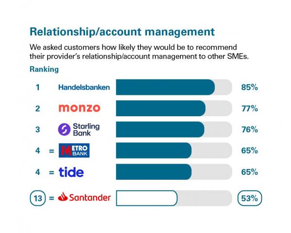 Scores from customers in Great Britain who were asked how likely they'd be to recommend their provider's relationship/account management scores to other SMEs. Rankings: 1 Handelsbanken, 85%; 2 Monzo, 77%; 3 Starling Bank, 76%; 4 Metro Bank, 65%; 4 Tide, 65%; 13 Santander, 53%