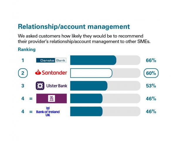 Scores from customers in Northern Ireland who were asked how likely they'd be to recommend their provider's relationship/account management to other SMEs. Rankings: 1 Danske Bank, 66%; 2 Santander, 60%; 3 Ulster Bank, 53%; 4 AIB, 46%; Bank of Ireland UK, 46%