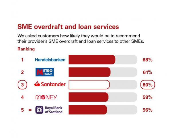 Scores from customers in Great Britain who were asked how likely they'd be to recommend their provider's SME overdraft and loan services to other SMEs. Rankings: 1 Handelsbanken, 68%; 2 Metro Bank, 61%; 3 Santander, 60%; 4 Virgin Money, 58%; 5 Royal Bank of Scotland, 56%