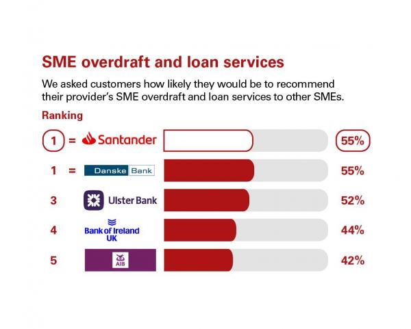Scores from customers in Northern Ireland who were asked how likely they'd be to recommend their provider's SME overdraft and loan services to other SMEs. Rankings: 1 Santander, 55%; 1 Danske Bank, 55%; 3 Ulster Bank, 52%; 4 Bank of Ireland UK, 44%; 5 AIB, 42%