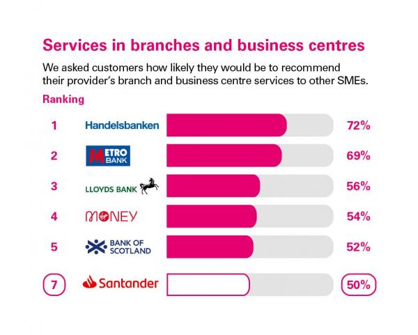 Scores from customers in Great Britain who were asked how likely they'd be to recommend their provider's branch and business centre services to other SMEs. Rankings: 1 Handelsbanken, 72%; 2 Metro Bank, 69%; 3 Lloyds Bank, 56%; 4 Virgin Money, 54%; 5 Bank of Scotland, 52%; 7 Santander, 50%