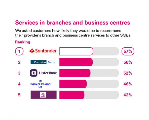 Scores from customers in Northern Ireland who were asked how likely they'd be to recommend their provider's business centre services to other SMEs. Rankings: 1 Santander, 57%; 2 Danske Bank, 56%; 3 Ulster Bank, 52%; 4 Bank of Ireland UK, 46%; 5 AIB, 42%