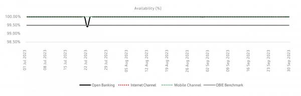 Availability