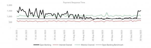 Payment Response Time 