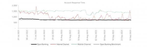 Account Response Time