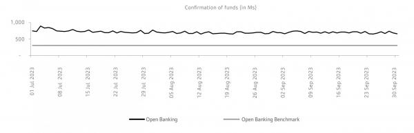 Confirmation of funds