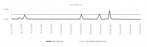 Error Rate