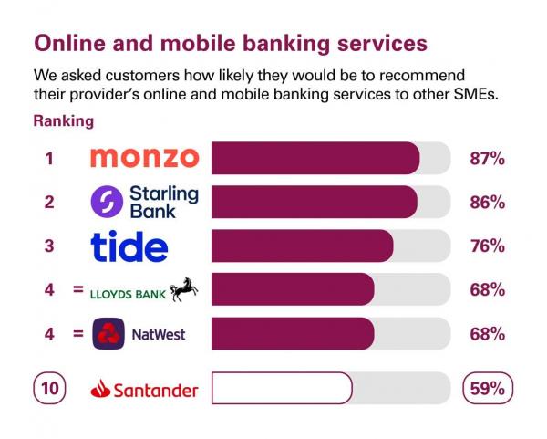 Overall service quality scores from customers in Great Britain who were asked how likely they would be to recommend their provider's online and mobile banking services to other SMEs. Rankings: 1 Monzo, 87%; 2 Starling Bank, 86%; 3 Tide, 76%; 4 Lloyds Bank, 68%; 4 Natwest, 68%; 10 Santander, 59%.