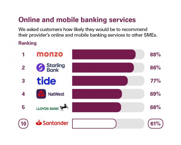 Scores from customers in Great Britain who were asked how likely they'd be to recommend their provider's online and mobile banking services to other SMEs. Rankings: 1 Monzo, 88%; 2 Starling Bank, 86%; 3 Tide, 77%; 4 Natwest, 69%; 4 Lloyds Bank, 68%; 10 Santander, 61%.