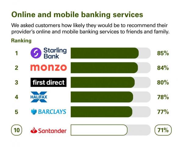 Online and mobile banking services scores from customers in Great Britain who were asked how likely they would be to recommend their provider's online and mobile banking services to friends and family. Rankings: 1 Starling Bank, 85%; 2 Monzo, 84%; 3 First Direct, 80%; 4 Halifax, 78%; 5 Barclays, 77%; 10 Santander, 71%. 