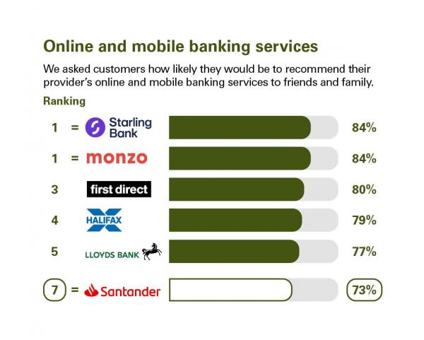 Scores from customers in Great Britain who were asked how likely they'd be to recommend their provider's online and mobile banking services to friends & family. Rankings: 1 Starling Bank, 84%; 1 Monzo, 84%; 3 First Direct, 80%; 4 Halifax, 79%; 5 Lloyds Bank, 77%; 7 Santander, 73%