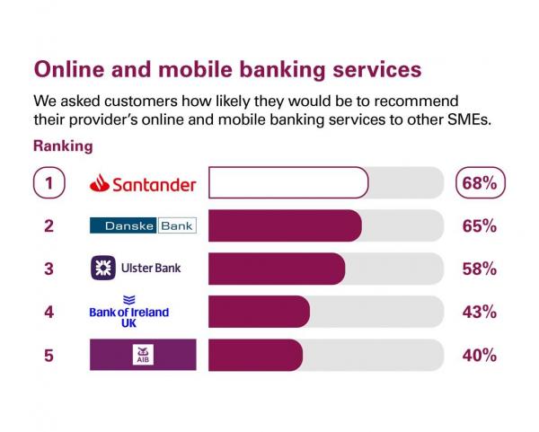 Online and mobile banking services scores from customers in Northern Ireland who were asked how likely they would be to recommend their provider's online and mobile banking services to other SMEs. Rankings: 1 Santander, 68%; 2 Dankse Bank, 65%; 3 Ulster Bank, 58%; 4 Bank of Ireland UK, 43%; 5 Allied Irish Banks, 40%