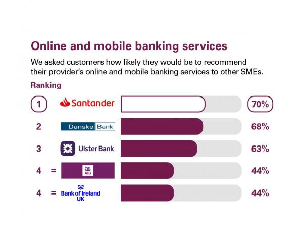 Scores from customers in Northern Ireland who were asked how likely they'd be to recommend their provider's online and mobile banking services to other SMEs. Rankings: 1 Santander, 70%; 2 Dankse Bank, 68%; 3 Ulster Bank, 63%; 4 Allied Irish Banks, 44%; 4 Bank of Ireland UK, 44%