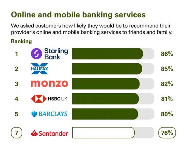 Overall service quality scores from customers in Northern Ireland who were asked how likely they would be to recommend their provider's online and mobile banking services to friends and family. Rankings: 1 Starling Bank, 86%; 2 Halifax, 85%; 3 Monzo, 82%; 4 HSBC UK, 81%; 5 Barclays, 80%; 7 Santander, 76%.
