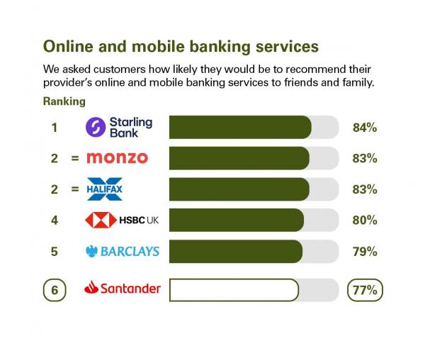 Scores from customers in Northern Ireland who were asked how likely they'd be to recommend their provider's online and mobile banking services to friends & family. Rankings: 1 Starling Bank, 84%; 2 Monzo, 83%; 2 Halifax, 83%; 4 HSBC, 80%; 5 Barclays, 79%; 6 Santander, 77%