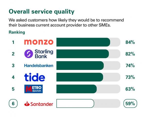 Overall service quality scores from customers in Great Britain who were asked how likely they would be to recommend their business current account provider to other SMEs. Rankings: 1 Monzo, 84%; 2 Starling Bank, 82%; 3 Handelsbanken, 74%; 4 Tide, 73%; 5 Metro Bank, 63%; 6 Santander, 59%.