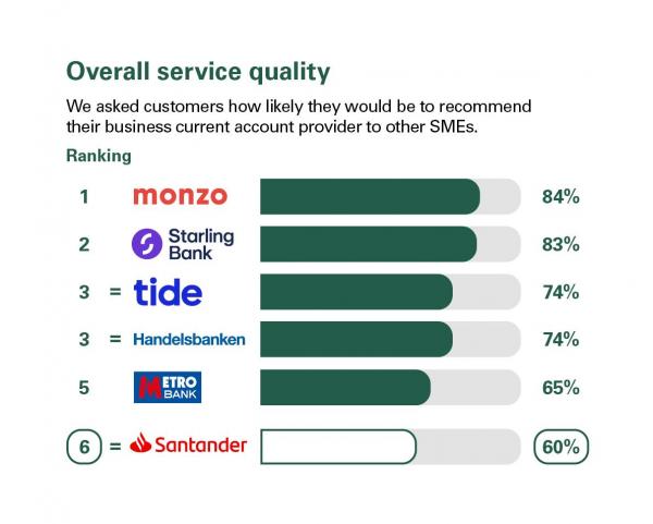 Overall service quality scores from customers in Great Britain who were asked how likely they'd be to recommend their business current account provider to other SMEs. Rankings: 1 Monzo, 84%; 2 Starling Bank, 83%; 3 Tide, 74%; 3 Handelsbanken, 74%; 5 Metro Bank, 65%; 6 Santander, 60%