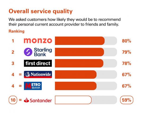Overall service quality scores from customers in Great Britain who were asked how likely they would be to recommend their personal current account provider to friends and family. Rankings: 1 Monzo, 80%; 2 Starling Bank, 79%; 3 First Direct, 78%; 4 Nationwide, 67%; 4 Metro Bank, 67%; 10 Santander, 59%