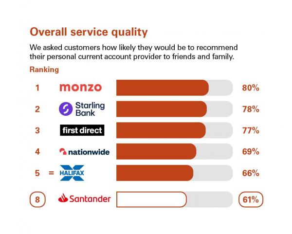 Overall service quality scores from customers in Great Britain who were asked how likely they'd be to recommend their personal current account provider to friends & family. Rankings: 1 Monzo, 80%; 2 Starling Bank, 78%; 3 First Direct, 77%; 4 Nationwide, 69%; 5 Halifax, 66%; 8 Santander, 61%