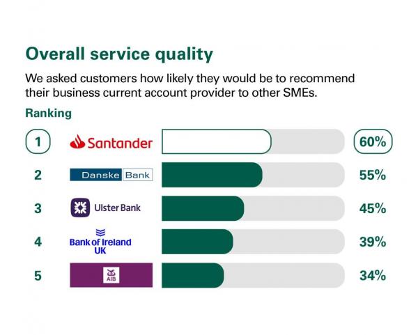 Overall service quality scores from customers in Norther Ireland who were asked how likely they would be to recommend their business current account provider to other SMEs. Rankings: 1 Santander, 60%; 2 Dankse Bank, 55%; 3 Ulster Bank, 45%; 4 Bank of Ireland UK, 39%; 5 Allied Irish Banks, 34%