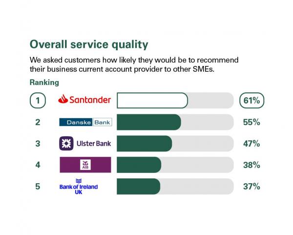 Overall service quality scores from customers in Norther Ireland who were asked how likely they'd be to recommend their business current account provider to other SMEs. Rankings: 1 Santander, 61%; 2 Dankse Bank, 55%; 3 Ulster Bank, 47%; 4 Allied Irish Banks, 38%; 5 Bank of Ireland UK, 37%