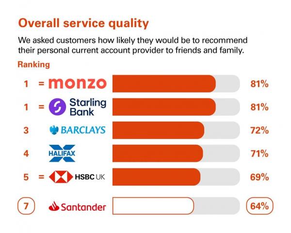 Overall service quality scores from customers in Northern Ireland who were asked how likely they would be to recommend their personal current account provider to friends and family. Rankings: 1 Monzo, 81%; 1 Starling Bank, 81%; 3 Barclays, 72%; 4 Halifax, 71%; 5 HSBC UK, 69%; 7 Santander, 64%.