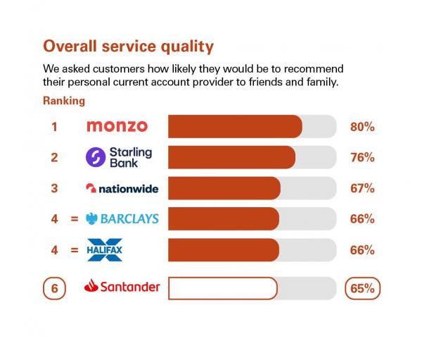 Overall service quality scores from customers in Northern Ireland who were asked how likely they'd be to recommend their personal current account provider to friends & family. Rankings: 1 Monzo, 80%; 2 Starling Bank, 76%; 3 Nationwide, 67%; 4 Barclays, 66%; 4 Halifax, 66%; 5 Santander, 65%
