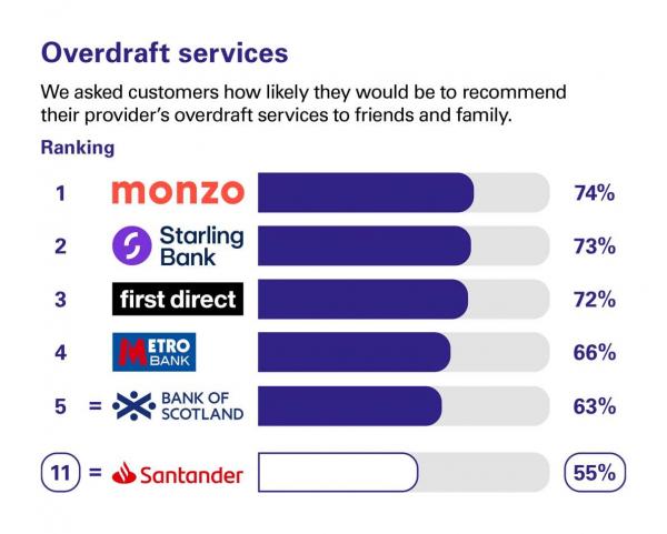 Overdraft services scores from customers in Great Britain who were asked how likely they would be to recommend their provider's overdraft services to friends and family. Rankings: 1 Monzo, 74%; 2 Starling Bank, 73%; 3 First Direct, 72%; 4 Metro Bank, 66%; 5 Bank Of Scotland, 63%; 11 Santander, 55%.