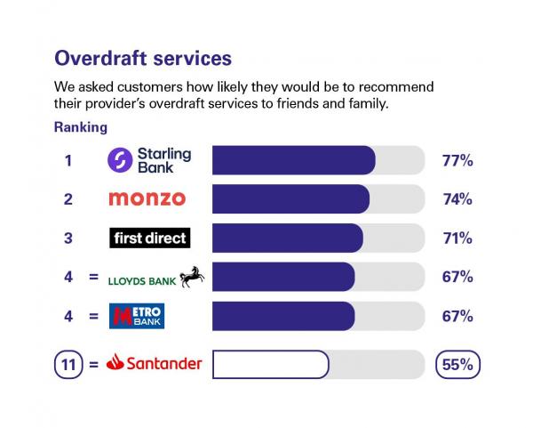 Scores from customers in Great Britain who were asked how likely they'd be to recommend their provider's overdraft services to friends and family. Rankings: 1 Starling Bank, 77%; 2 Monzo, 74%; 3 First Direct, 71%; 4 Lloyds Bank, 67%; 4 Metro Bank, 67%; 11 Santander, 55%