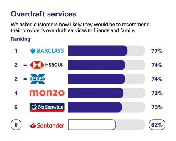 Overdraft services quality scores from customers in Northern Ireland who were asked how likely they would be to recommend their provider's overdraft services to friends and family. Rankings: 1 Barclays, 77%; 2 HSBC UK, 74%; 2 Halifax, 74%; 4 Monzo 72%; 5 Nationwide, 70%; 6 Santander, 62%.