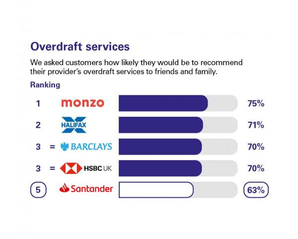 Scores from customers in Northern Ireland who were asked how likely they'd be to recommend their provider's overdraft services to friends and family. Rankings: 1 Monzo, 75%; 2 Halifax, 71%; 3 Barclays, 70%; 3 HSBC, 70%; 5 Santander, 63%