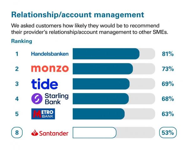 Relationship/account management scores from customers in Great Britain who were asked how likely they would be to recommend their provider's relationship/account management scores to other SMEs. Rankings: 1 Handelsbanken, 81%; 2 Monzo, 73%; 3 Tide, 69%; 4 Starling Bank, 68%; 5 Metro Bank, 63%; 8 Santander, 53%