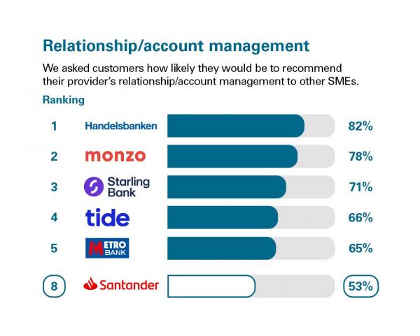 Scores from customers in Great Britain who were asked how likely they'd be to recommend their provider's relationship/account management scores to other SMEs. Rankings: 1 Handelsbanken, 82%; 2 Monzo, 78%; 3 Starling Bank, 71%; 4 Tide, 66%; 5 Metro Bank, 65%; 8 Santander, 53%