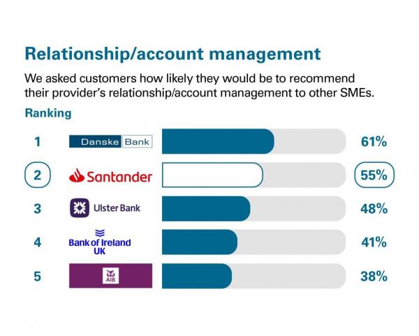 Relationship/account management scores from customers in Northern Ireland who were asked how likely they would be to recommend their provider's relationship/account management to other SMEs. Rankings: 1 Dankse Bank, 61%; 2 Santander, 55%; 3 Ulster Bank, 48%; 4 Bank of Ireland UK, 41%; 5 Allied Irish Banks, 38%.