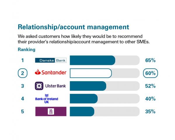 Scores from customers in Northern Ireland who were asked how likely they'd be to recommend their provider's relationship/account management to other SMEs. Rankings: 1 Dankse Bank, 65%; 2 Santander, 60%; 3 Ulster Bank, 52%; 4 Bank of Ireland UK, 40%; 5 Allied Irish Banks, 35%