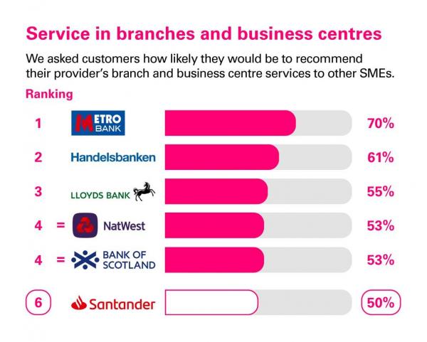 Service in branches and business centres scores from customers in Great Britain who were asked how likely they would be to recommend their provider's branch and business centre services to other SMEs. Rankings: 1 Metro Bank, 70%; 2 Handelsbanken, 61%; 3 Lloyds Bank, 55%; 4 Natwest, 53%; 4 Bank of Scotland, 53%; Santander, 50%.