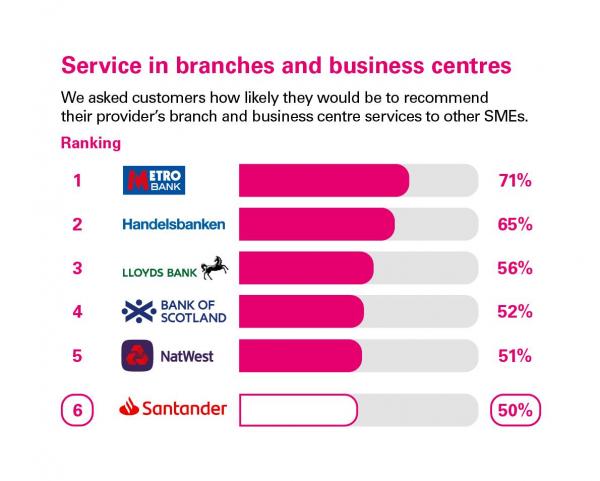 Scores from customers in Great Britain who were asked how likely they'd be to recommend their provider's branch and business centre services to other SMEs. Rankings: 1 Metro Bank, 71%; 2 Handelsbanken, 65%; 3 Lloyds Bank, 56%; 4 Bank of Scotland, 52%; 4 Natwest, 51%; 6 Santander, 50%