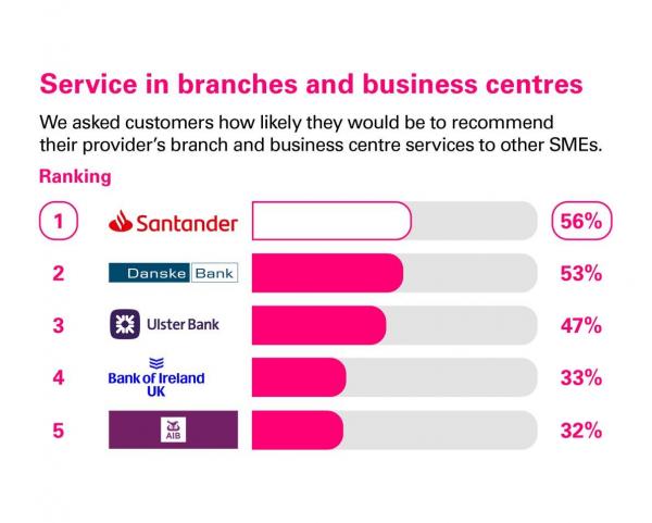 Service in branches and business centres scores from customers in Northern Ireland who were asked how likely they would be to recommend their provider's business centre services to other SMEs. Rankings: 1 Santander, 56%; 2 Dankse Bank, 53%; 3 Ulster Bank, 47%; 4 Bank of Ireland UK, 33%; 5 Allied Irish Banks, 32%.
