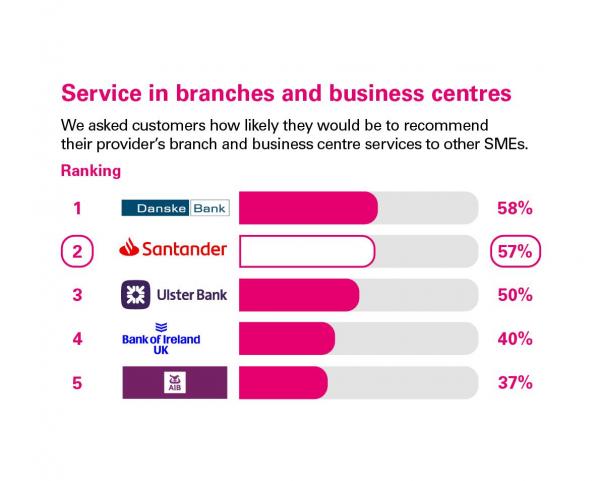 Scores from customers in Northern Ireland who were asked how likely they'd be to recommend their provider's business centre services to other SMEs. Rankings: 1 Dankse Bank, 58%; 2 Santander, 57%; 3 Ulster Bank, 50%; 4 Bank of Ireland UK, 40%; 5 Allied Irish Banks, 37%