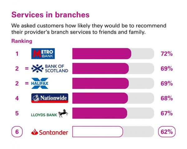 Services in branches scores from customers in Great Britain who were asked how likely they would be to recommend their provider's branch services to friends and family. Rankings: 1 Metro Bank, 72%; 2 Bank Of Scotland, 69%; 2 Halifax, 69%; 4 Nationwide, 68%; 5 Lloyds Bank, 67%; 6 Santander, 62%.