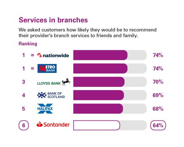 Scores from customers in Great Britain who were asked how likely they'd be to recommend their provider's branch services to friends and family. Rankings: 1 Nationwide, 74%; 1 Metro Bank, 74%; 3 Lloyds Bank, 70%; 4 Bank Of Scotland, 69%; 5 Halifax, 68%; 6 Santander, 64%