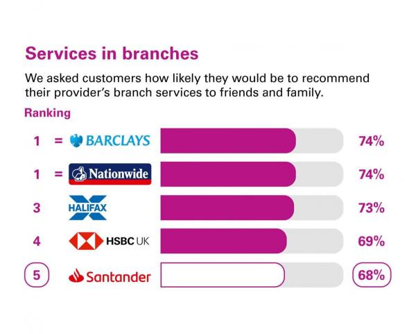 Services in branches scores from customers in Northern Ireland who were asked how likely they would be to recommend their provider's branch services to friends and family. Rankings: 1 Barclays, 74%; 1 Nationwide, 74%; 3 Halifax, 73%; 4 HSBC UK, 69%; 5 Santander, 68%.