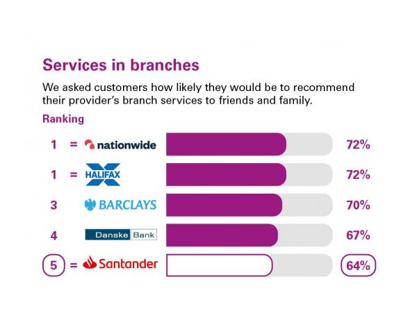 Scores from customers in Northern Ireland who were asked how likely they'd be to recommend their provider's branch services to friends and family. Rankings: 1 Nationwide, 72%; 1 Halifax, 72%; 3 Barclays, 70%; 4 Danske Bank, 67%; 5 Santander, 64%