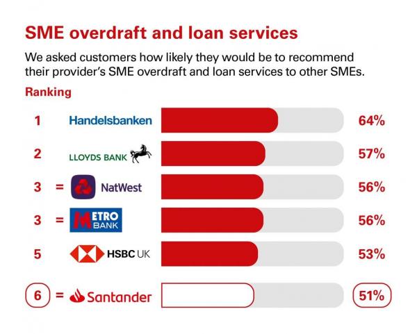 SME overdraft and loan services scores from customers in Great Britain who were asked how likely they would be to recommend their provider's SME overdraft and loan services to other SMEs. Rankings: 1 Handelsbanken, 64%; 2 Lloyds Bank, 57%; 3 Natwest, 56%; 3 Metro Bank, 56%; 5 HSBC UK, 53%; Santander, 51%