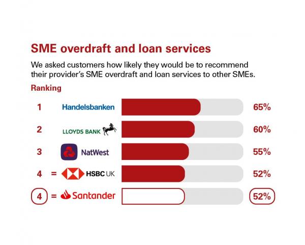 Scores from customers in Great Britain who were asked how likely they'd be to recommend their provider's SME overdraft and loan services to other SMEs. Rankings: 1 Handelsbanken, 65%; 2 Lloyds Bank, 60%; 3 Natwest, 55%; 4 HSBC UK, 52%; 4 Santander, 52%
