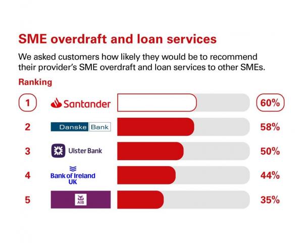 SME overdraft and loan services scores from customers in Northern Ireland who were asked how likely they would be to recommend their provider's SME overdraft and loan services to other SMEs. Rankings: 1 Santander, 60%; 2 Dankse Bank, 58%; 3 Ulster Bank, 50%; 4 Bank of Ireland UK, 44%; 5 Allied Irish Banks, 35%.