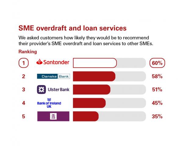 Scores from customers in Northern Ireland who were asked how likely they'd be to recommend their provider's SME overdraft and loan services to other SMEs. Rankings: 1 Santander, 60%; 2 Dankse Bank, 58%; 3 Ulster Bank, 51%; 4 Bank of Ireland UK, 45%; 5 Allied Irish Banks, 35%