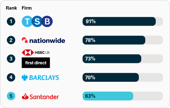 Share of APP fraud refunded: TSB 91%; Nationwide 78%; HSBC and First Direct 73%; Barclays 70%; Santander 63%.