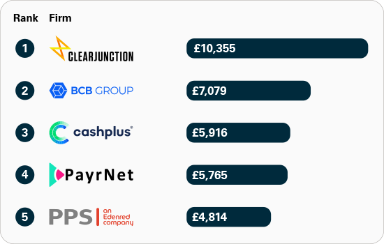 APP fraud sent per million pounds of transactions for smaller firms: Clear Junction £10,355; BCB Group £7,079; Cashplus Bank £5,916; PayrNet £5,765; PPS EU SA £4,814
