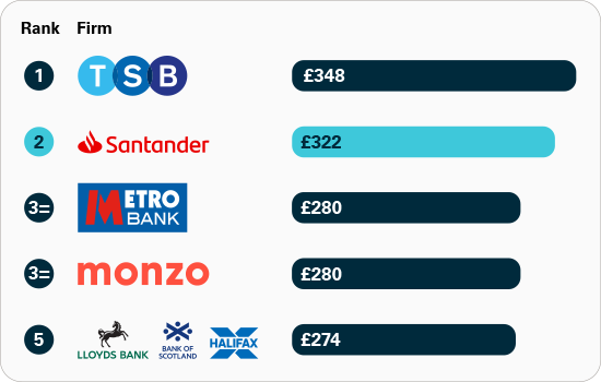 APP fraud sent per million pounds of transactions: TSB £384; Santander £322; Metro Bank £280; Monzo £280; Lloyds Bank, Bank of Scotland and Halifax £274